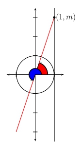 tangent line to unit circle at (1,0) with line through origin and (1,m)