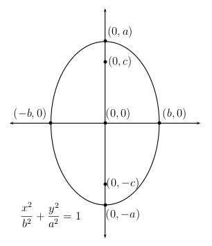 vertical ellipse centered at origin
